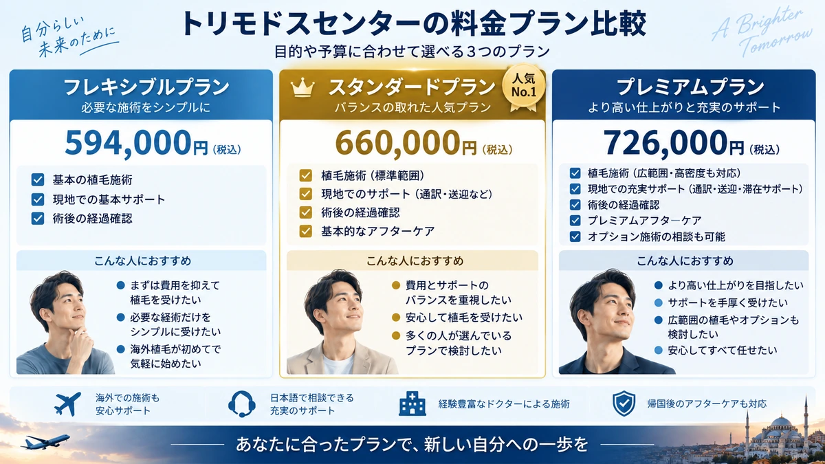トリモドスセンターの3つの料金プランを比較した図