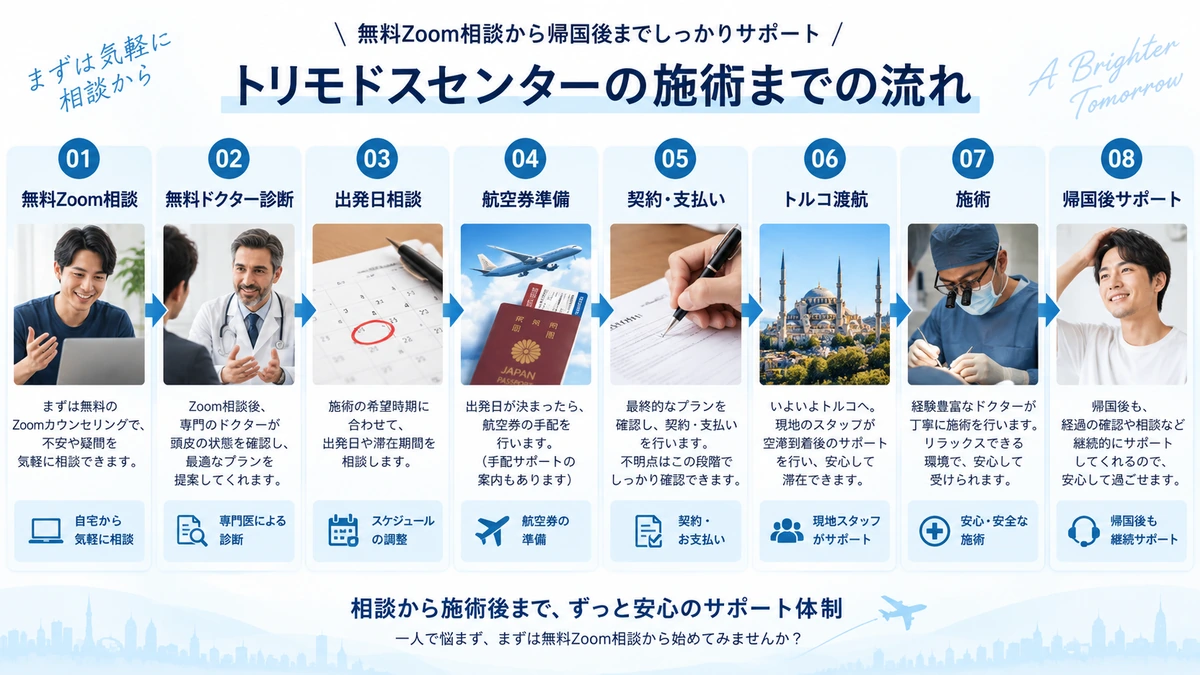 トリモドスセンターの無料Zoom相談から施術までの流れを整理した図