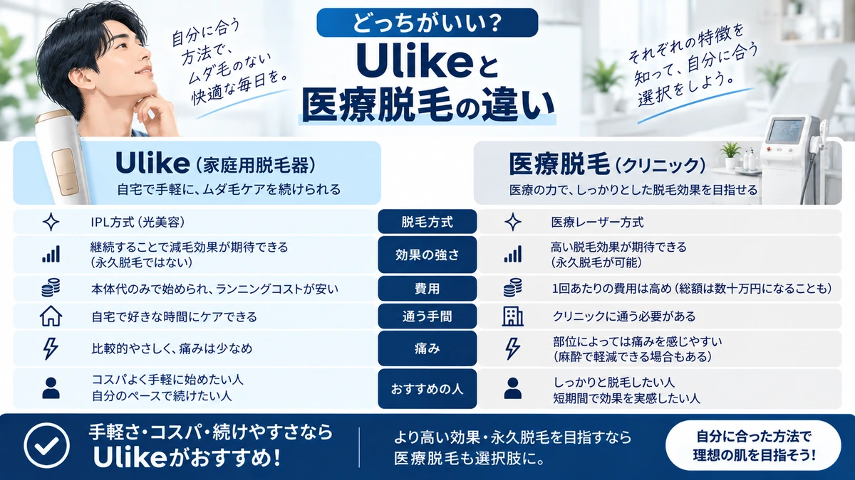 Ulikeなど家庭用光美容器と医療脱毛の違いを比較した図