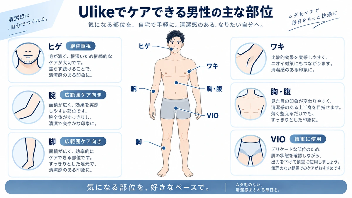 Ulikeでケアできる男性の主な部位を整理した図