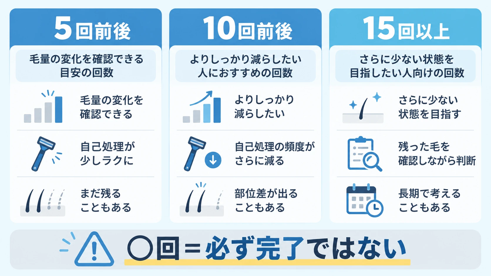 ヒゲ脱毛5回10回15回以上の違いを比較した図解