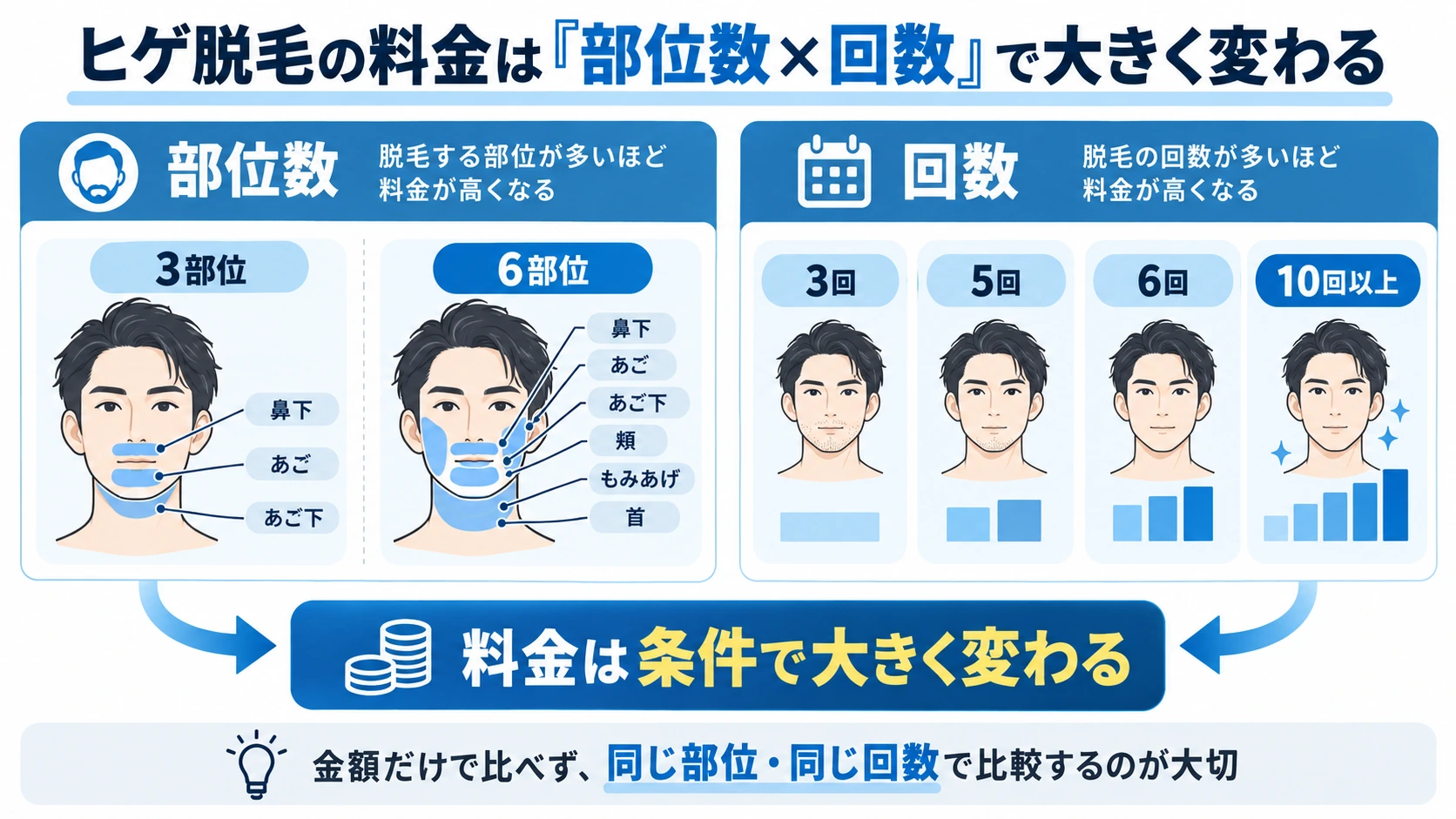 ヒゲ脱毛料金が部位数と回数で変わる仕組み