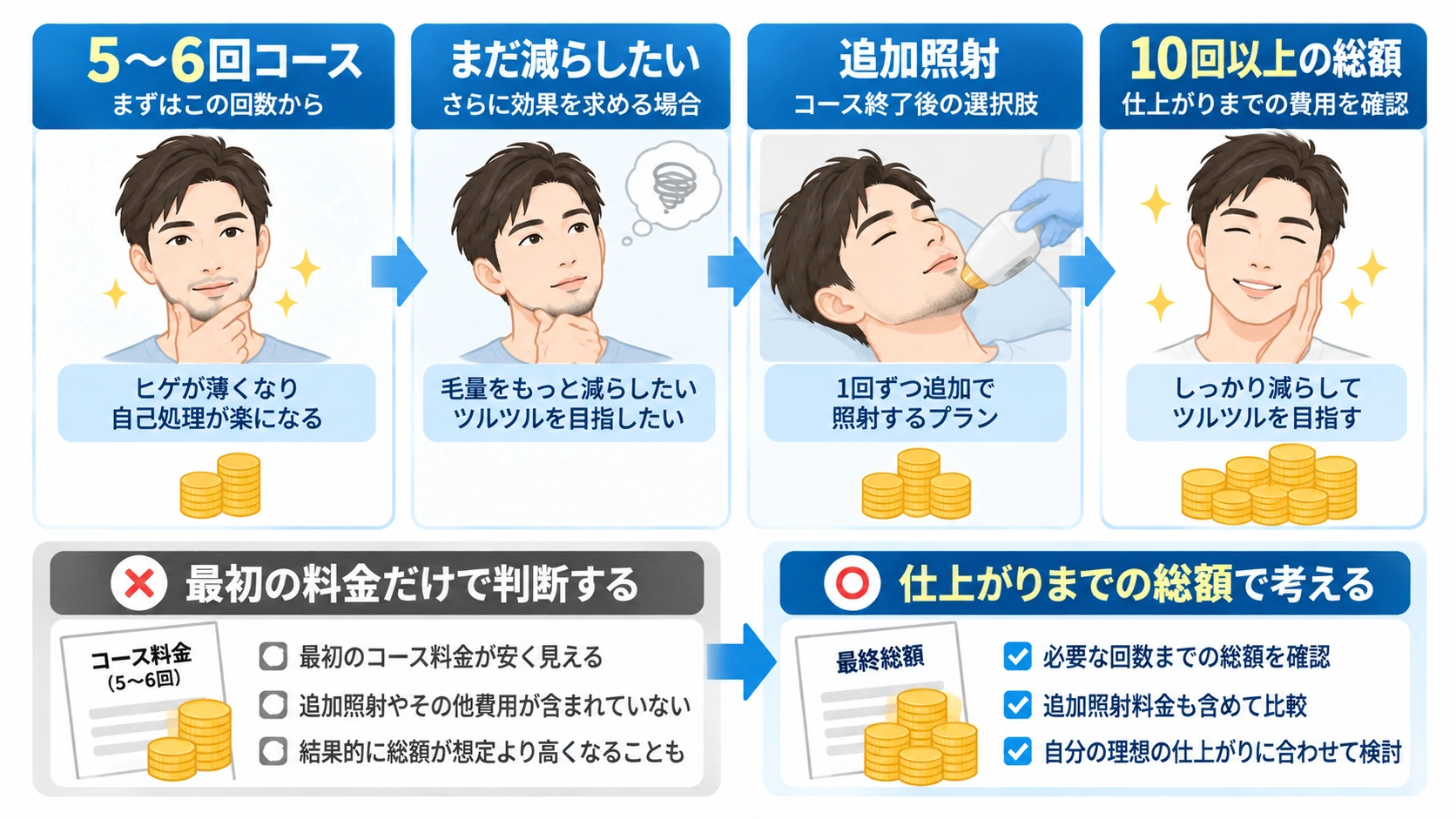 ヒゲ脱毛5回から10回以上までの総額の考え方