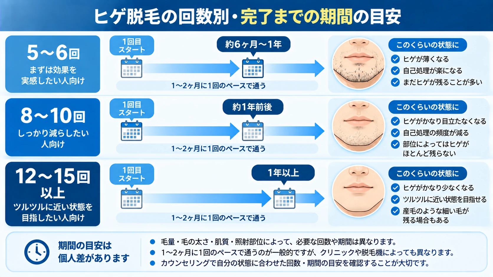 ヒゲ脱毛の回数と完了までの期間を示した図解