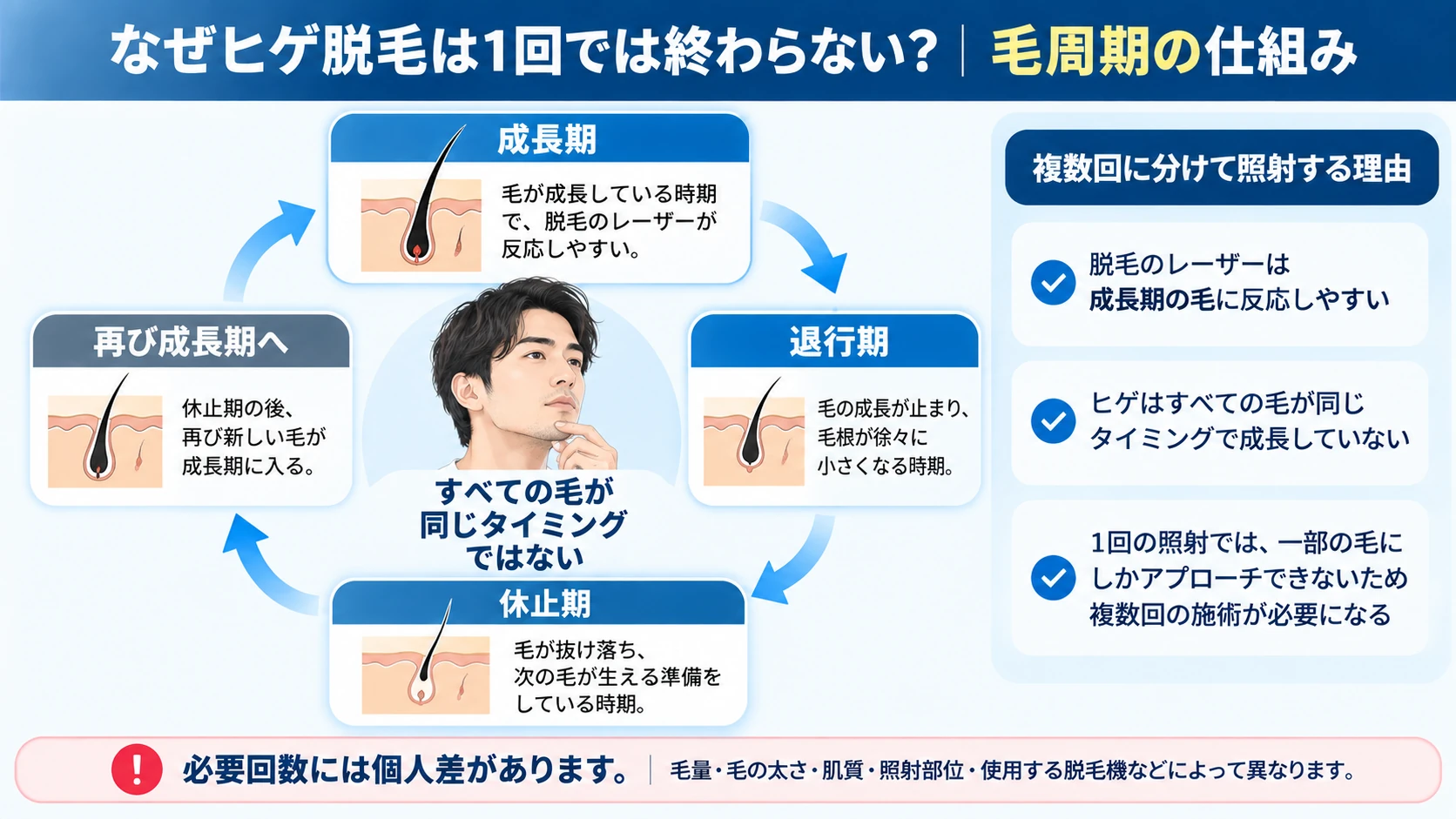 ヒゲ脱毛が複数回必要になる毛周期の仕組み