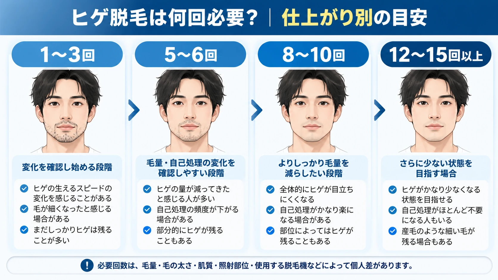 ヒゲ脱毛1回から15回以上までの回数別の考え方