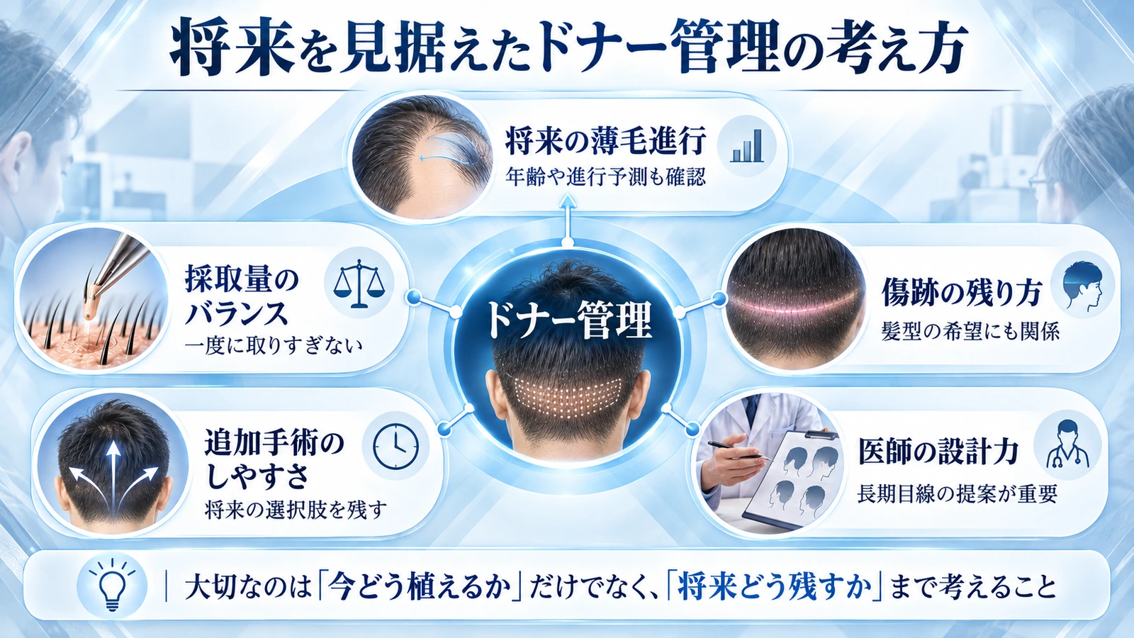 今回の採取範囲と残存密度および将来の追加植毛を考えるドナー管理の関係図