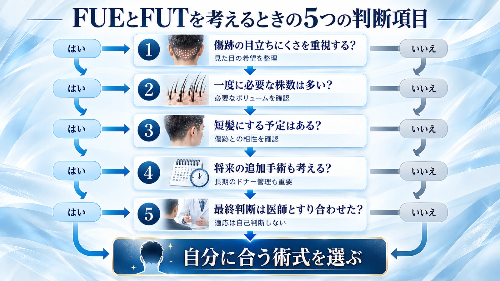 希望する髪型やドナー状態など5項目からFUEとFUTを比較する判断フロー