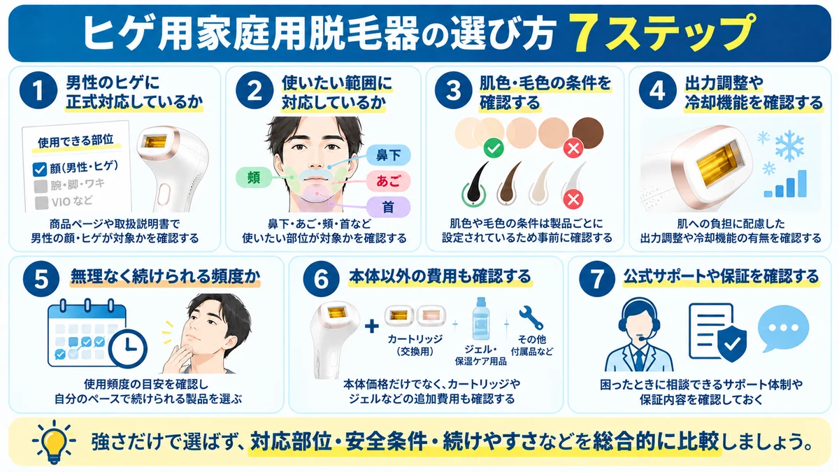 ヒゲ用家庭用脱毛器を選ぶ7つの判断基準をまとめた図解