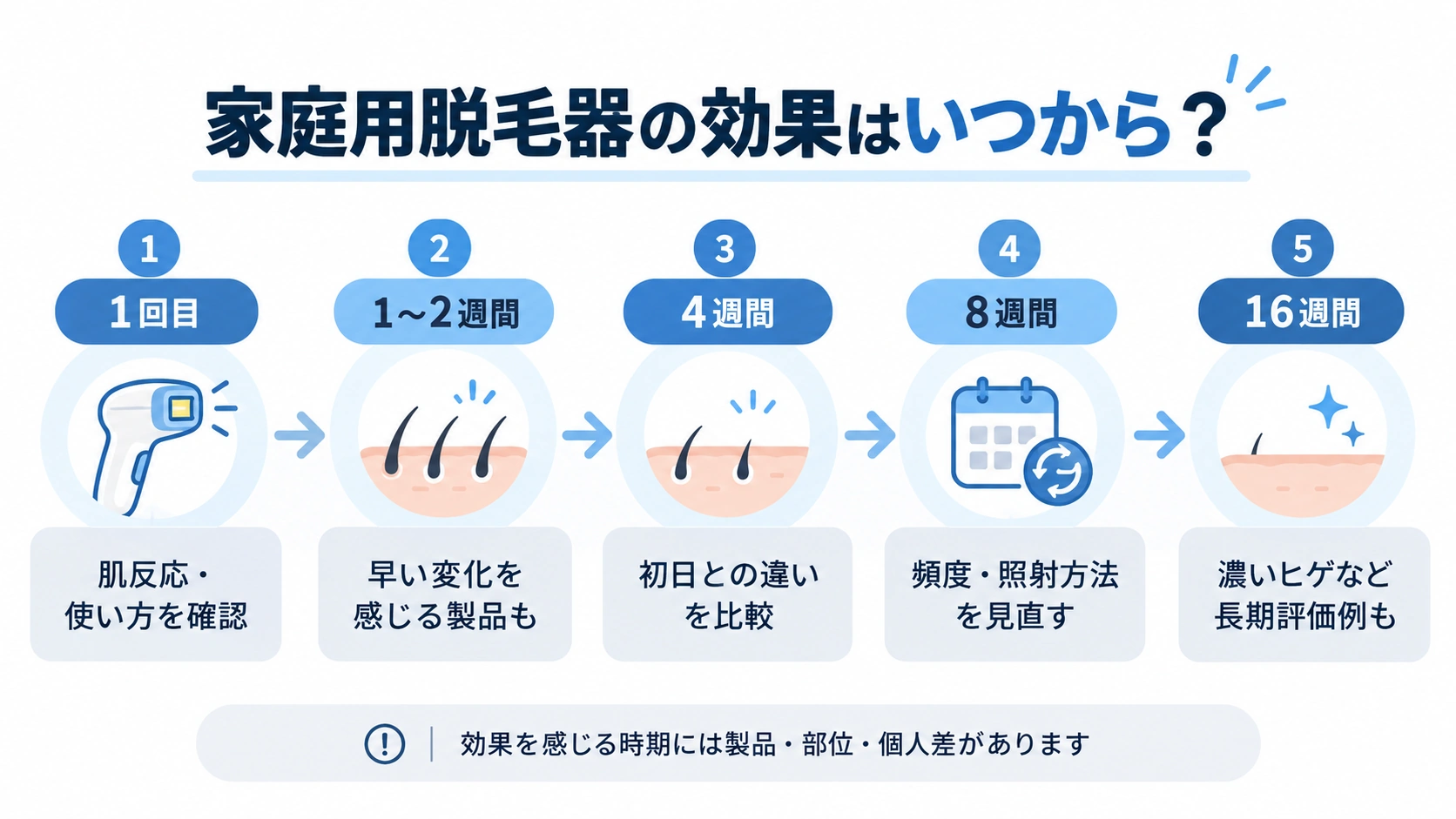 家庭用脱毛器の効果確認タイムライン 家庭用脱毛器の効果を確認する期間の目安