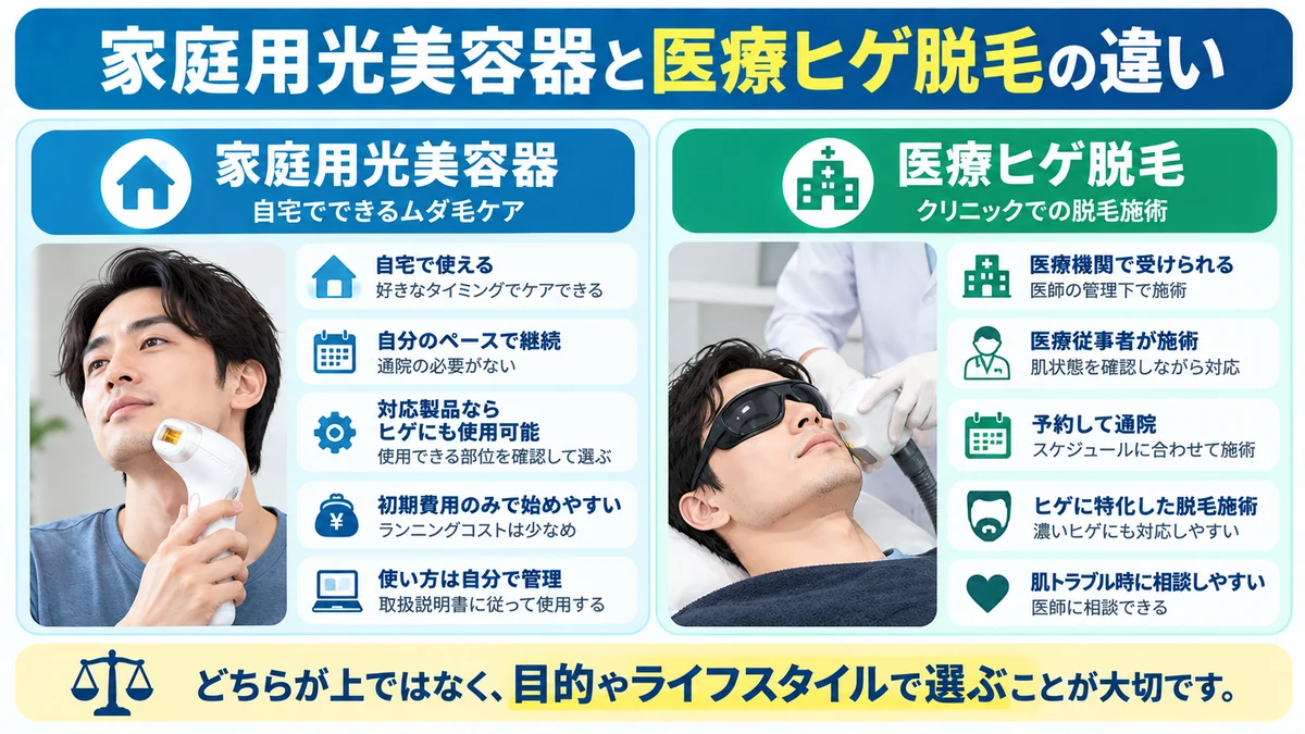 家庭用光美容器と医療ヒゲ脱毛の違いを比較した図解
