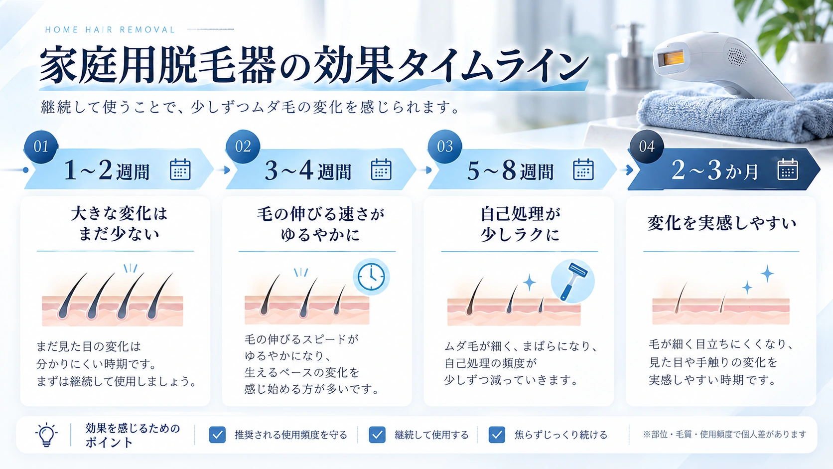 家庭用IPLの経過を見る際の参考イメージ