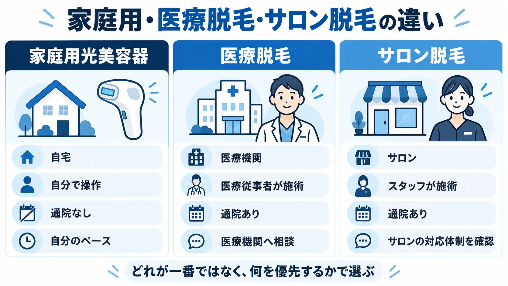 家庭用光美容器と医療脱毛とサロン脱毛の違いを比較した図解