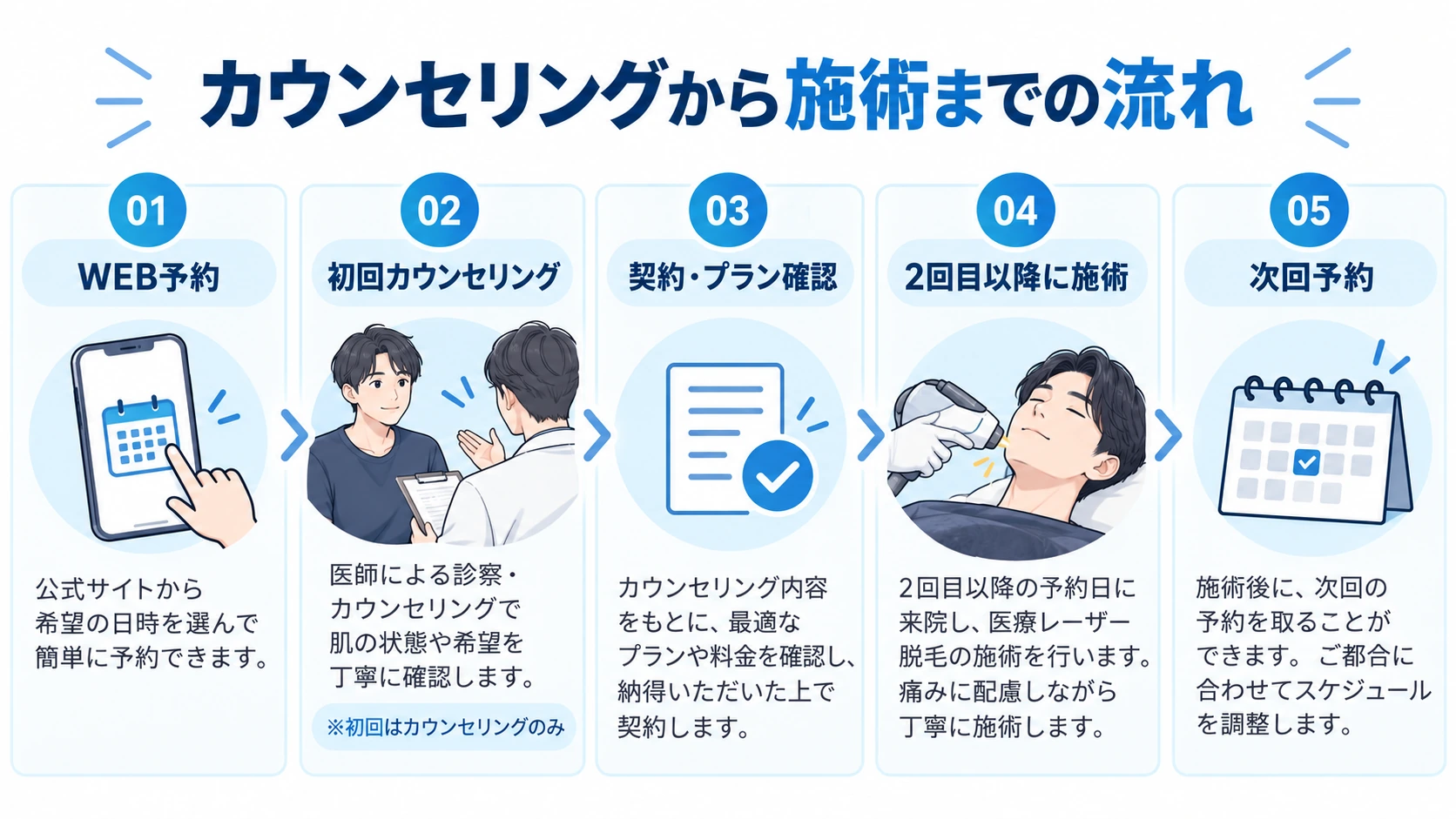 メンズエミシアクリニックの予約から施術までの流れ