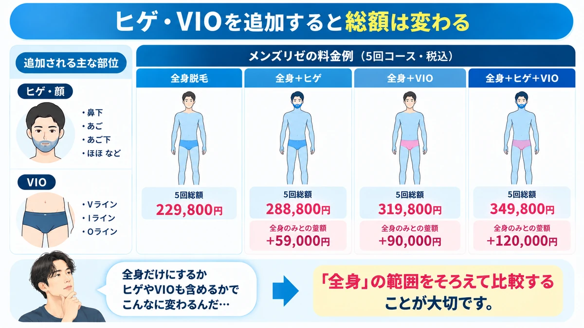 メンズ全身脱毛にヒゲとVIOを追加した総額の比較図