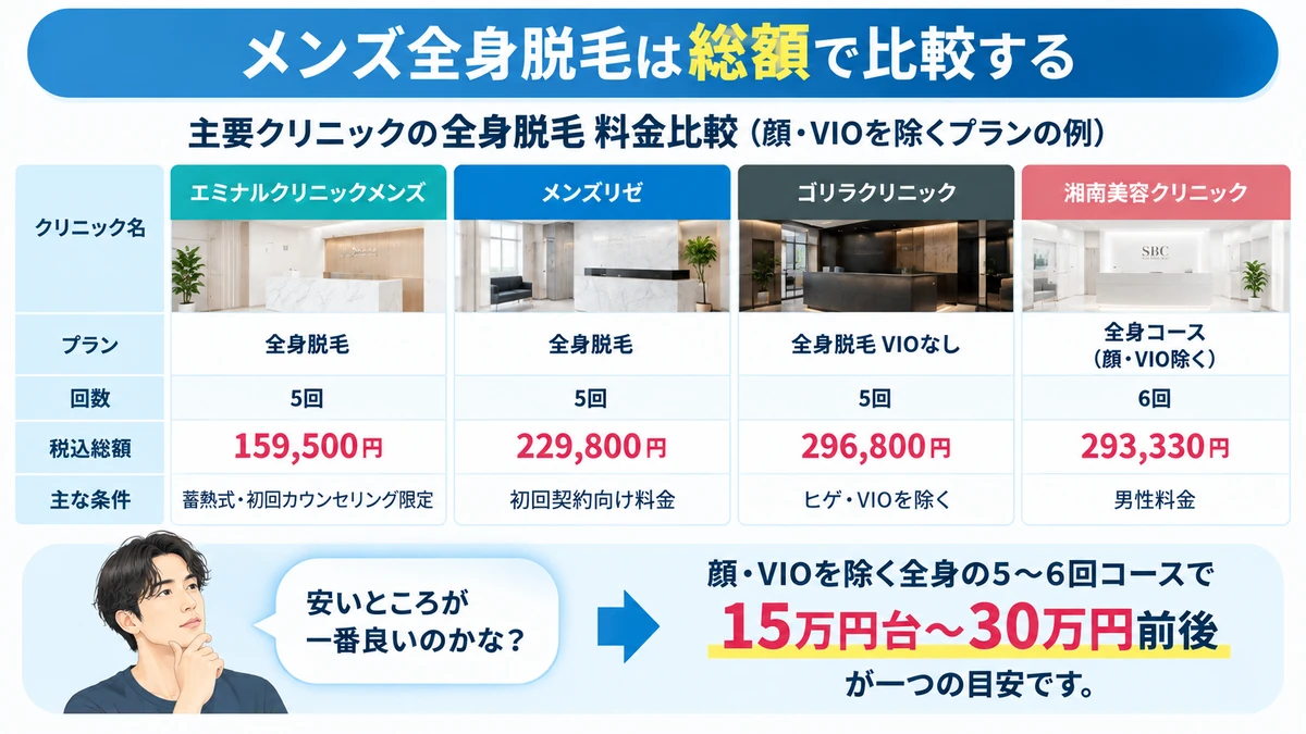 メンズ全身脱毛の主要クリニック料金を比較した図解