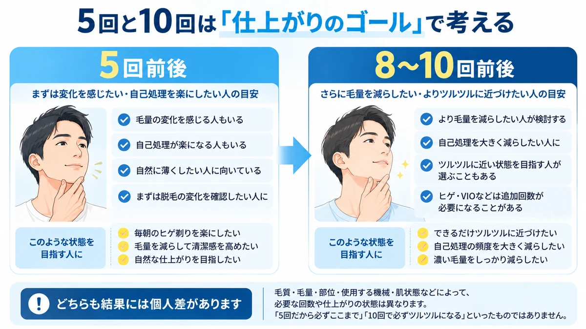 メンズ脱毛の5回と10回前後の目標の違いを比較した図解
