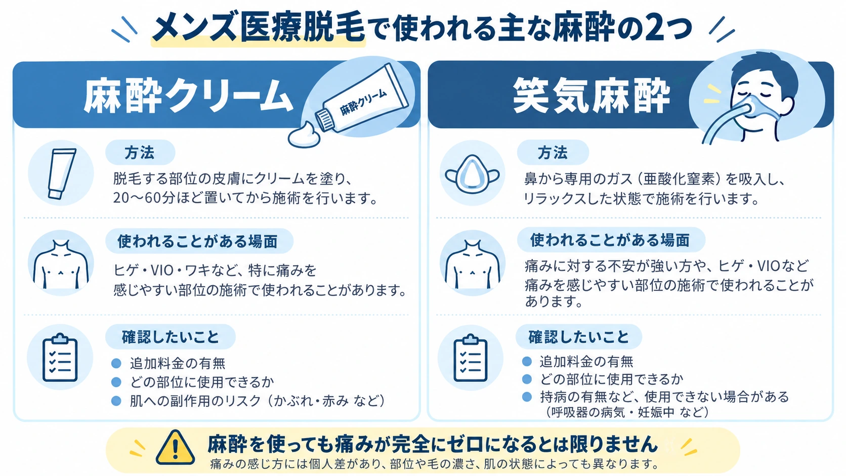 メンズ医療脱毛の麻酔クリームと笑気麻酔を比較した図