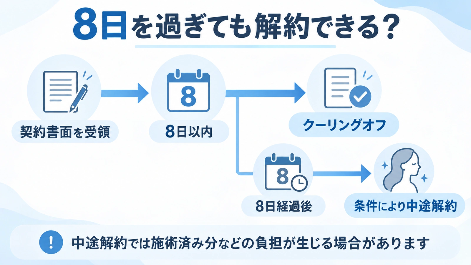 クーリングオフと中途解約の違いを示した図解