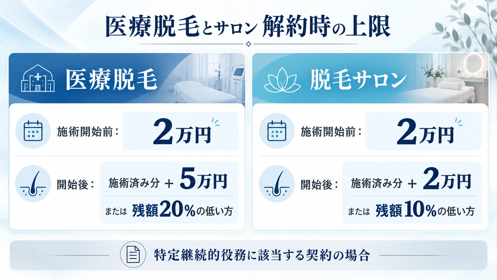 医療脱毛と脱毛サロンの中途解約負担上限を比較した図解