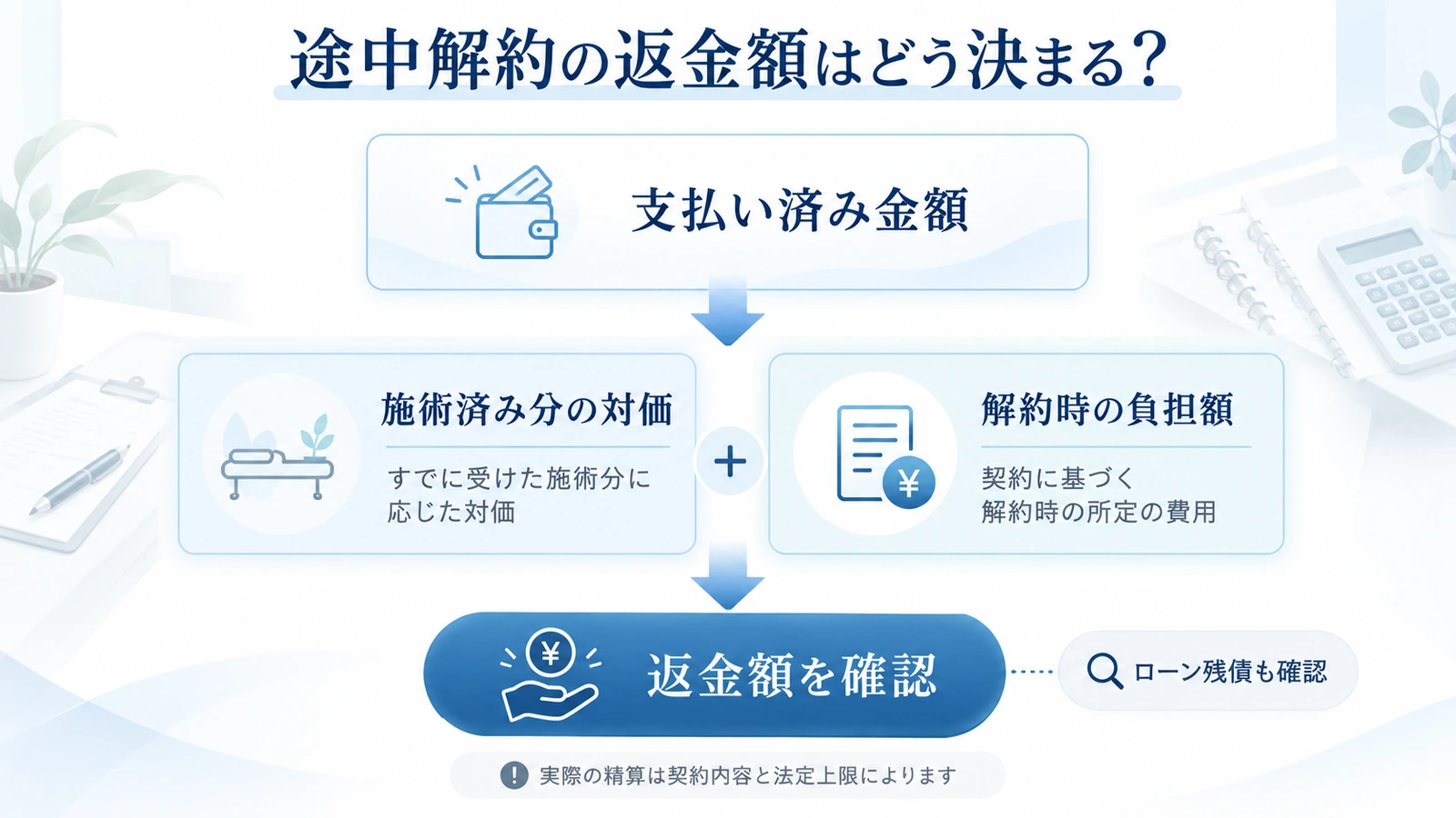 脱毛契約の途中解約で返金額を確認する費用構造図