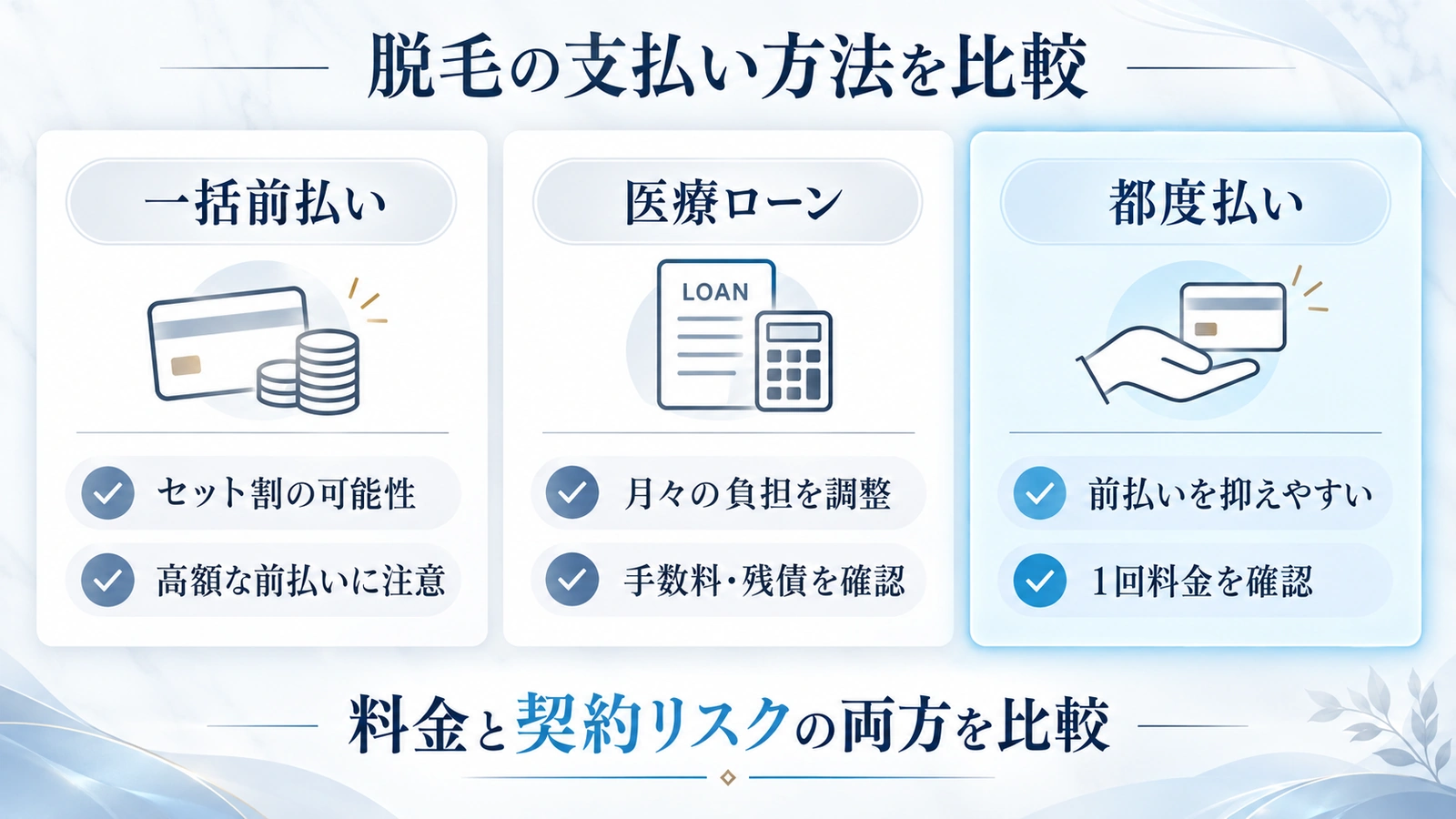 一括前払い・医療ローン・都度払いの比較図
