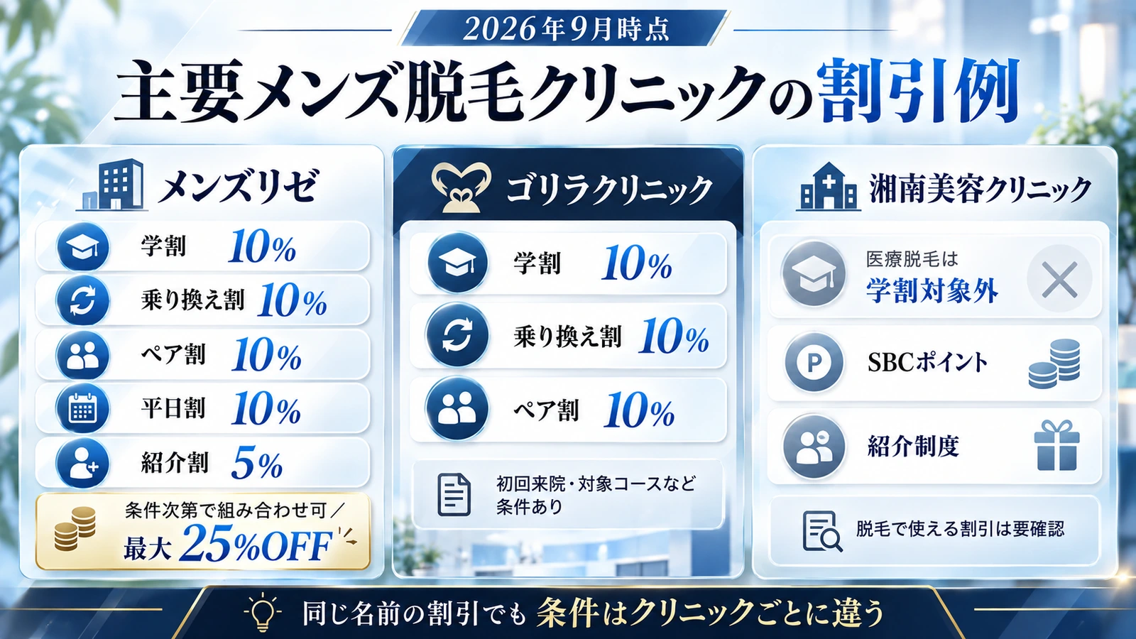 メンズリゼ・ゴリラクリニック・湘南美容クリニックの割引制度の比較図