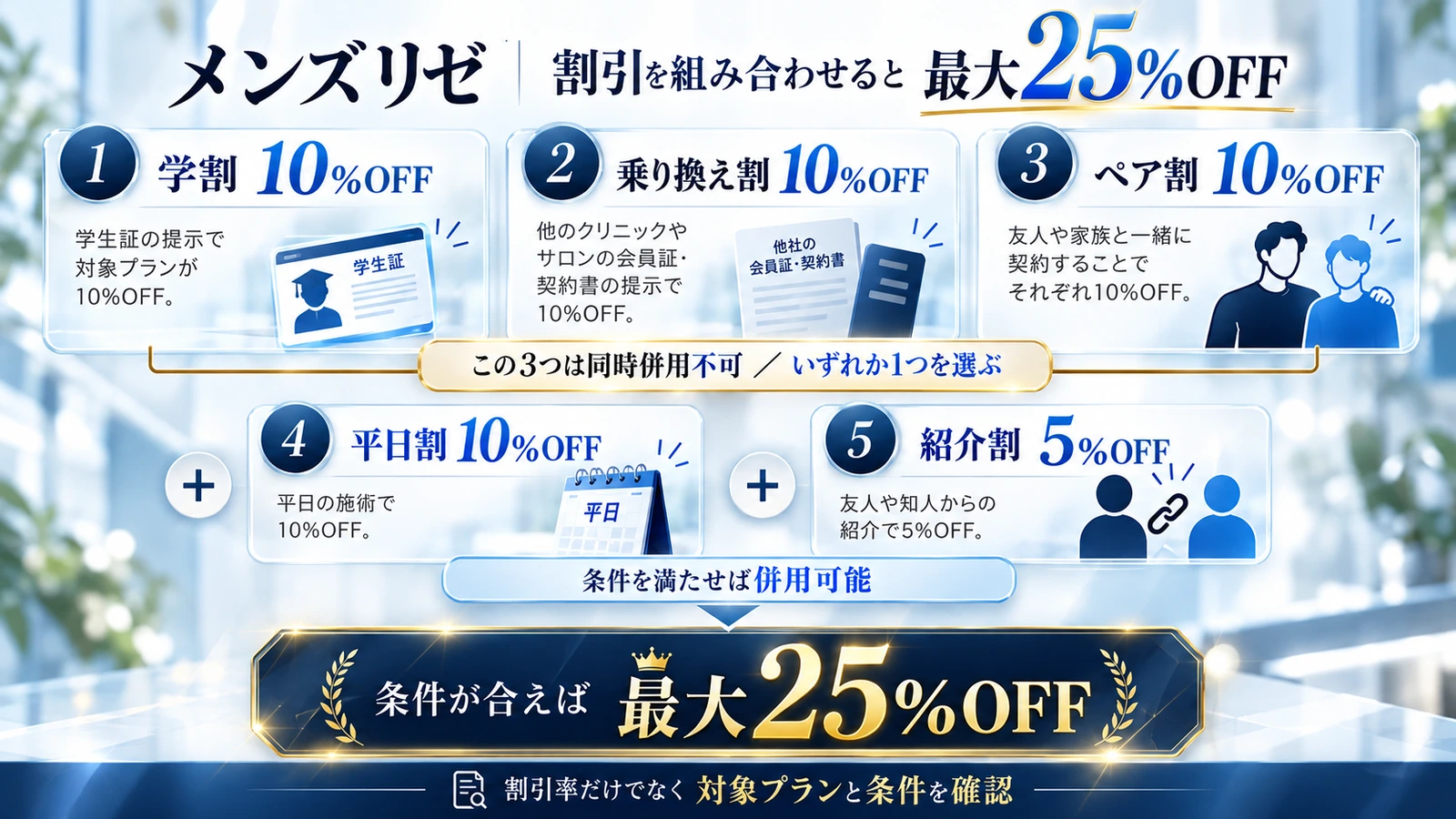メンズリゼの学割・乗り換え割・ペア割と併用条件を示した図解