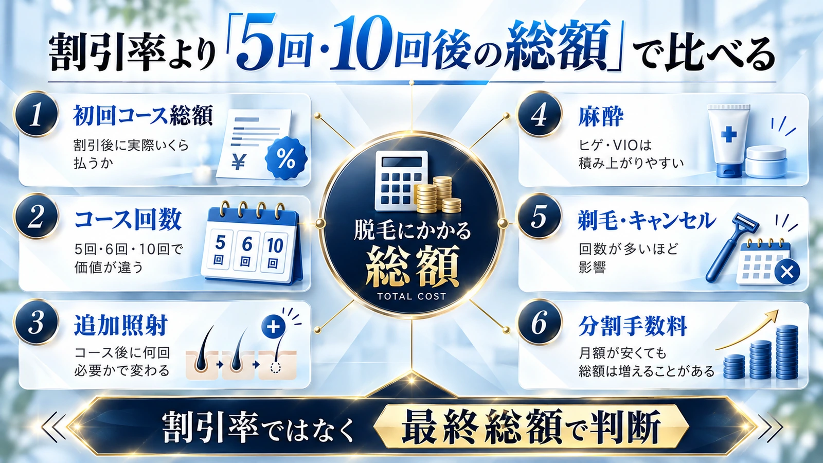 メンズ脱毛の初回コース・追加照射・麻酔・手数料など最終総額の比較図