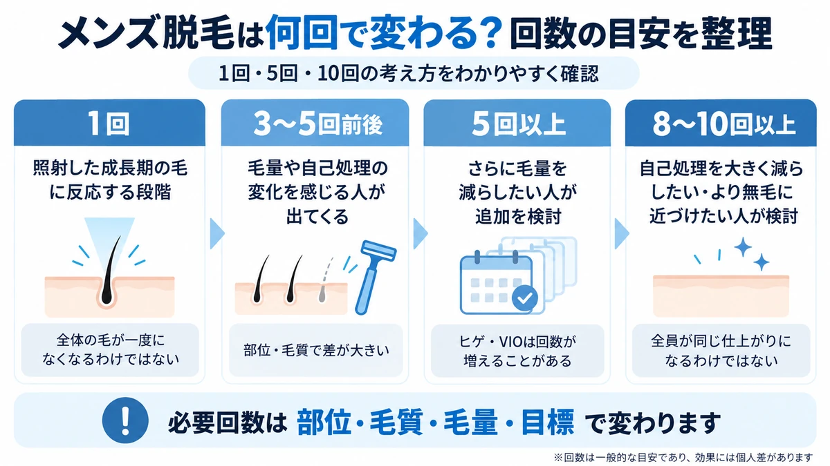 メンズ脱毛の1回・5回・10回の考え方をまとめた図解