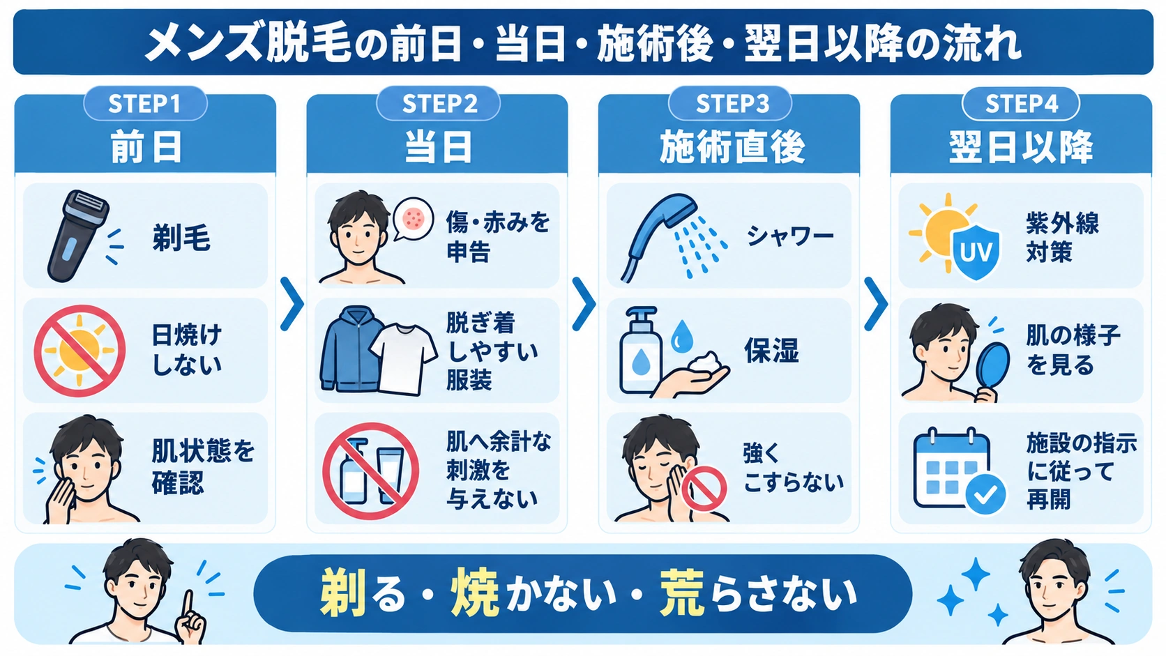 メンズ脱毛の前日・当日・施術後の流れ メンズ脱毛の前日から施術後までの準備とケアの流れ