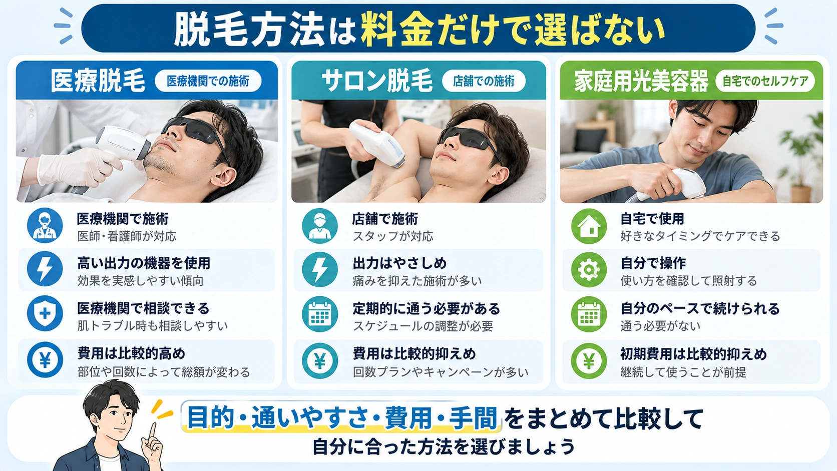 医療脱毛とサロン脱毛と家庭用光美容器の違いを比較した図解