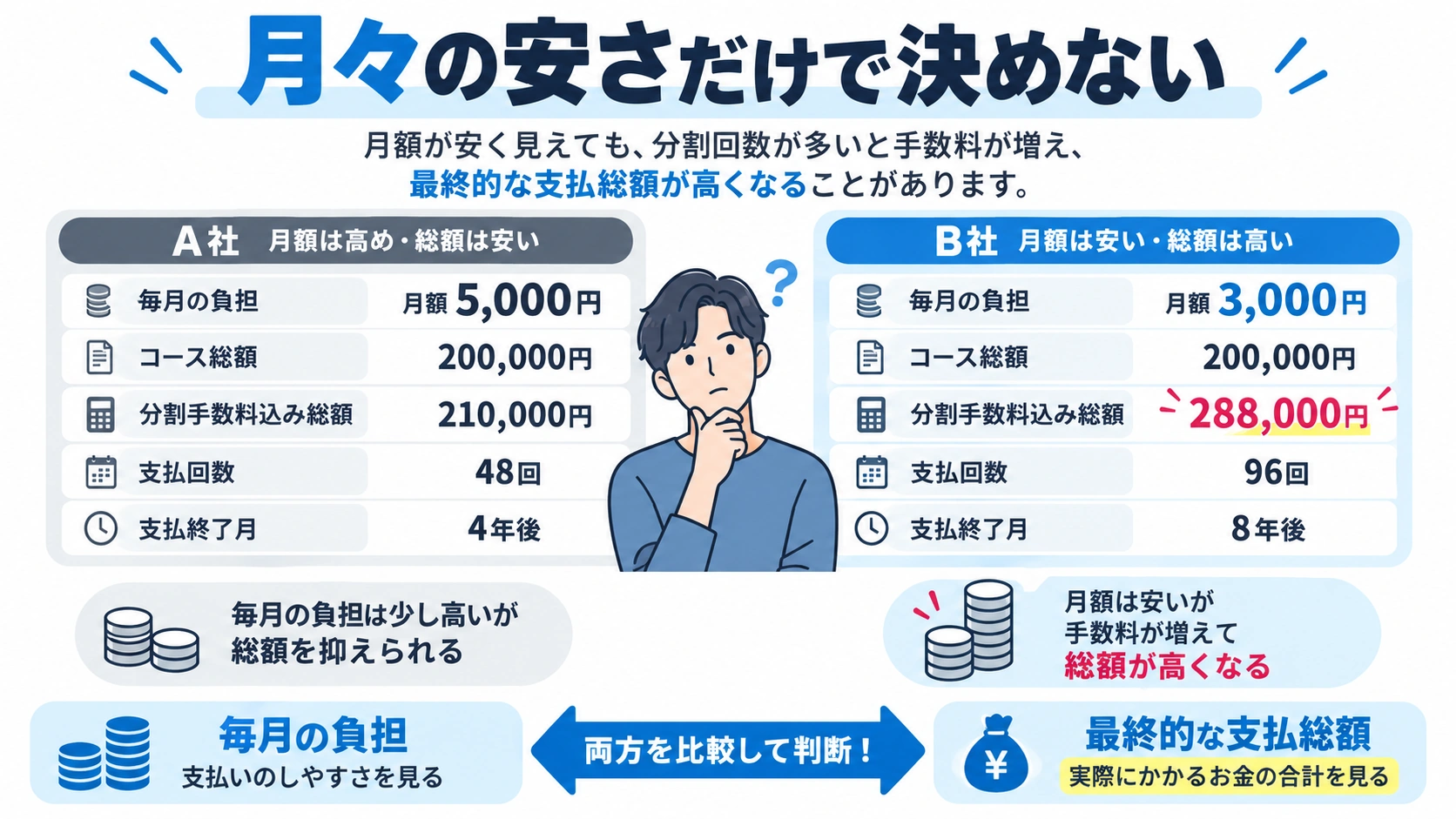 メンズ脱毛の月額と支払総額の違いを比較した図
