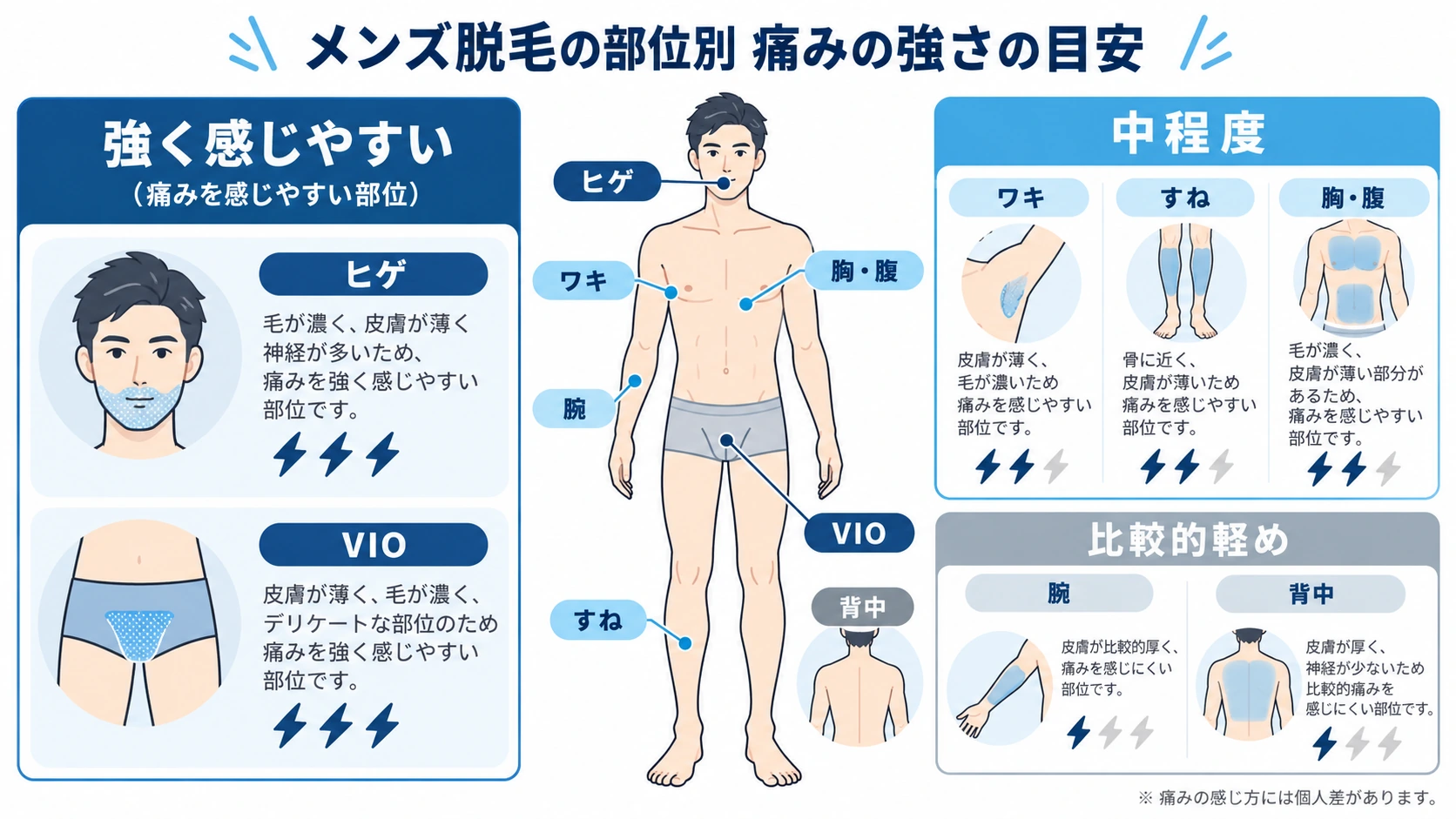 メンズ脱毛の部位別の痛みの傾向を比較した図