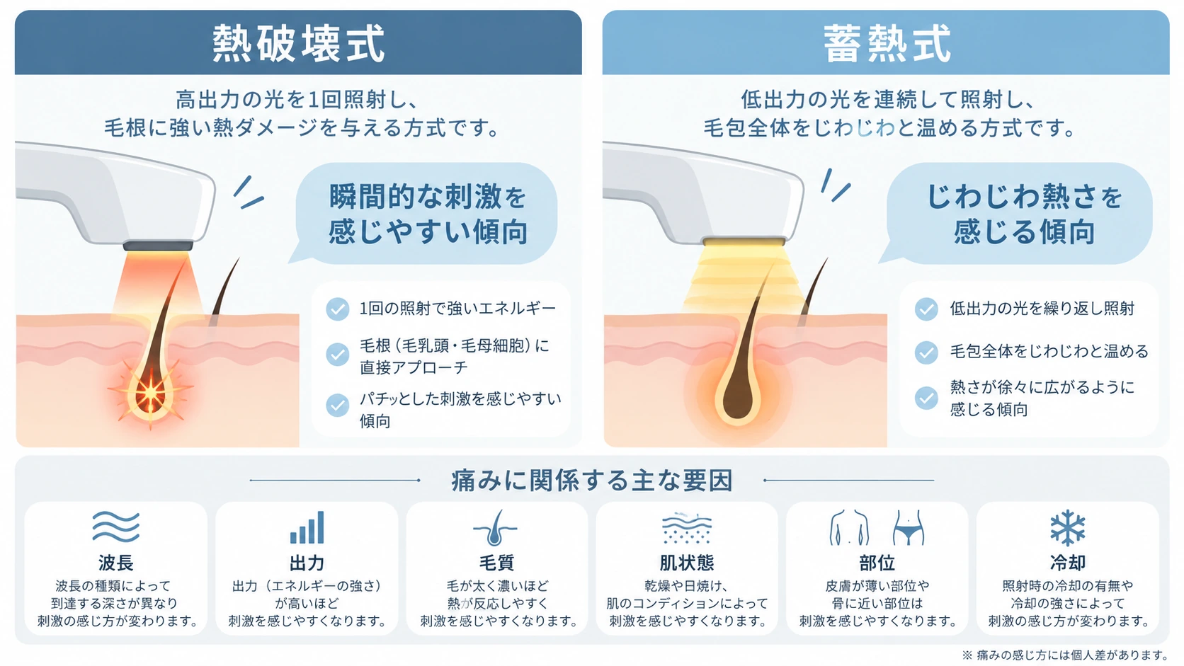 熱破壊式と蓄熱式の痛みの感じ方を比較した図