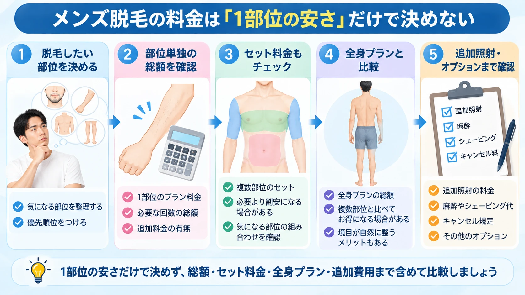 メンズ脱毛の部位料金からセットや全身プランまで比較する5ステップの図解
