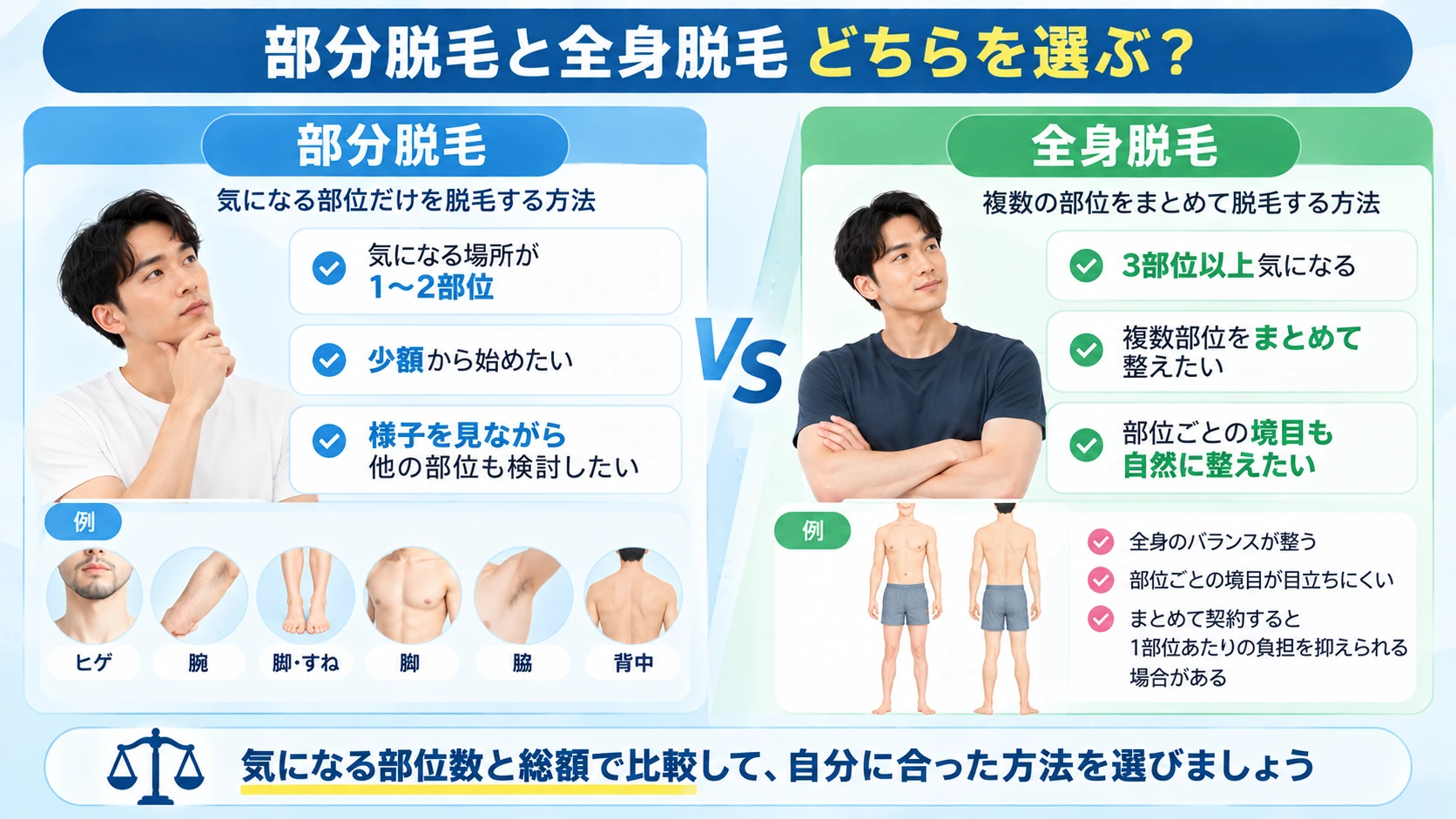 メンズ脱毛の部分脱毛と全身脱毛を比較した図解