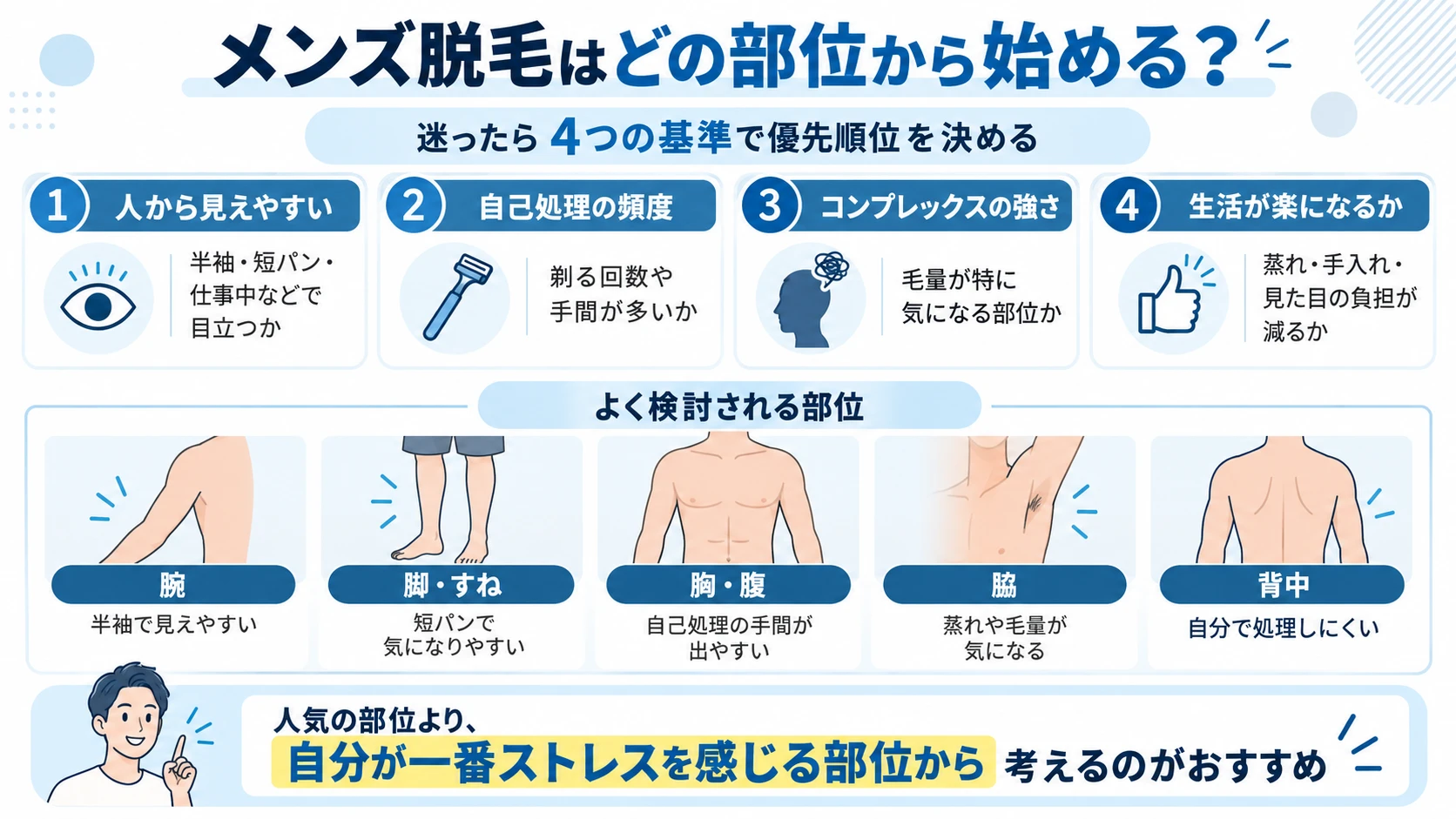 メンズ脱毛でどの部位から始めるかを決める4つの判断基準をまとめた図解
