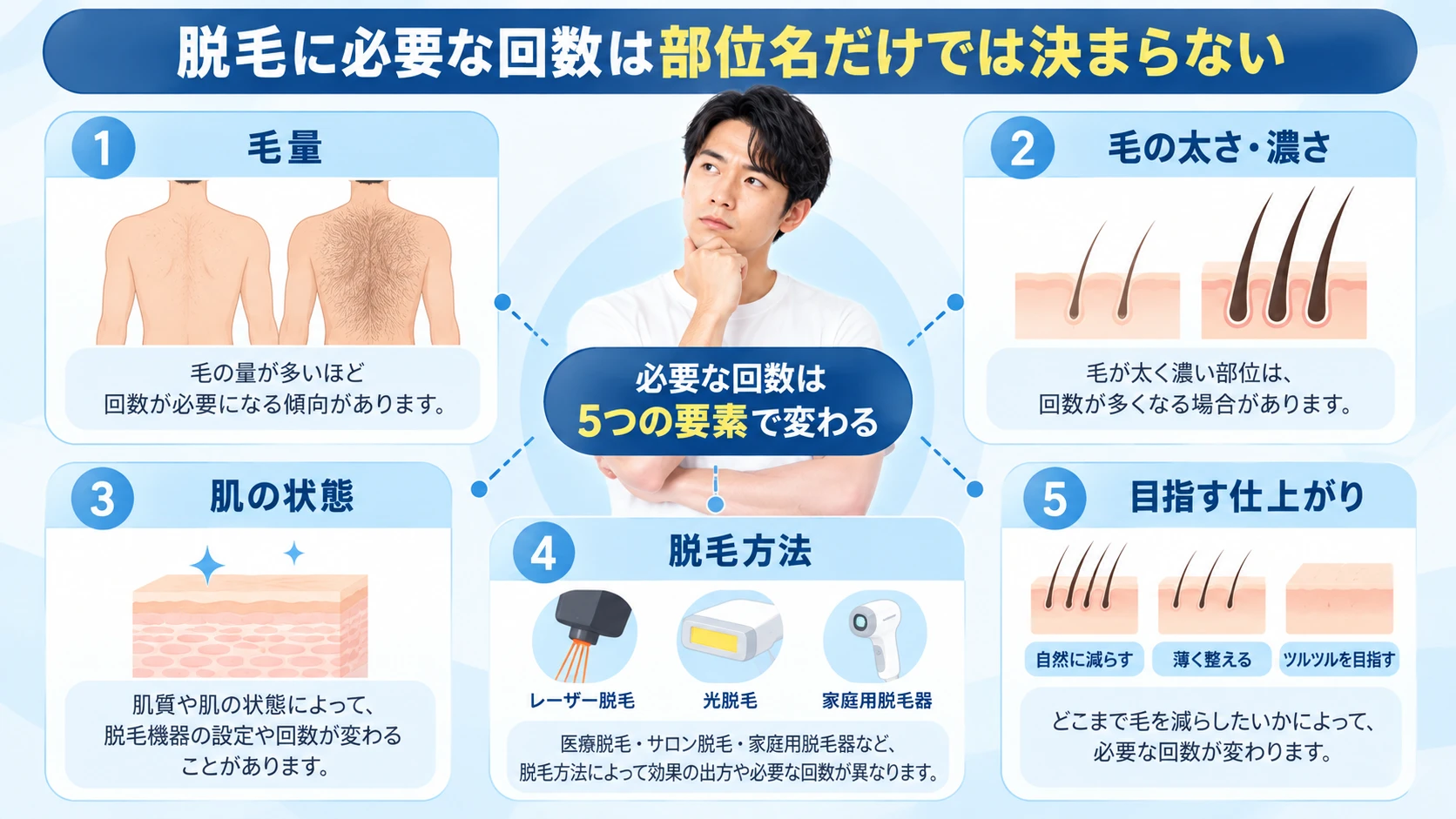 メンズ脱毛の必要回数を左右する毛量や毛質など5つの要素をまとめた図解