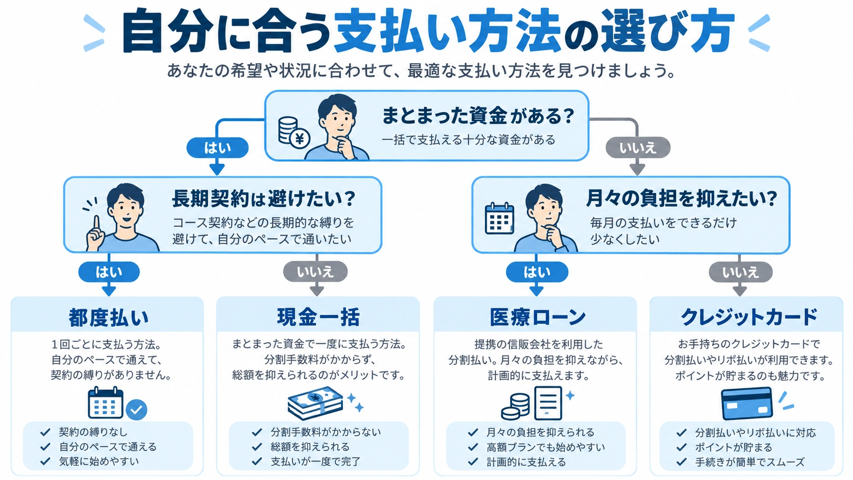 自分に合うメンズ脱毛の支払い方法の選び方を示した図
