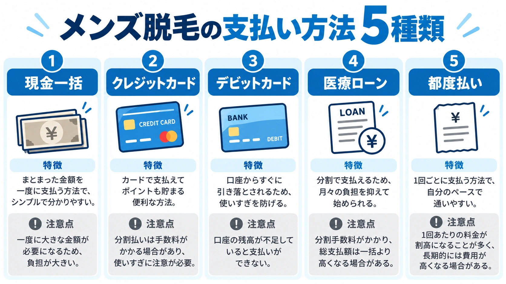 メンズ脱毛の支払い方法5種類を比較した図