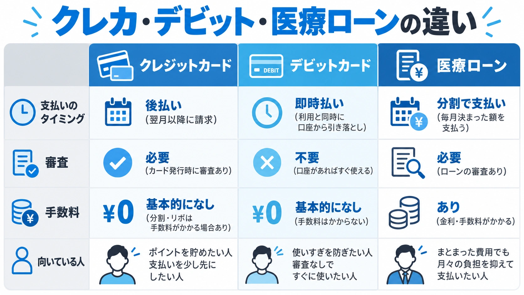 クレジットカードとデビットカードと医療ローンの違いを比較した図
