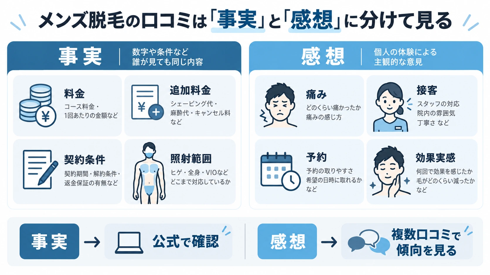 メンズ脱毛の口コミで確認したい7項目