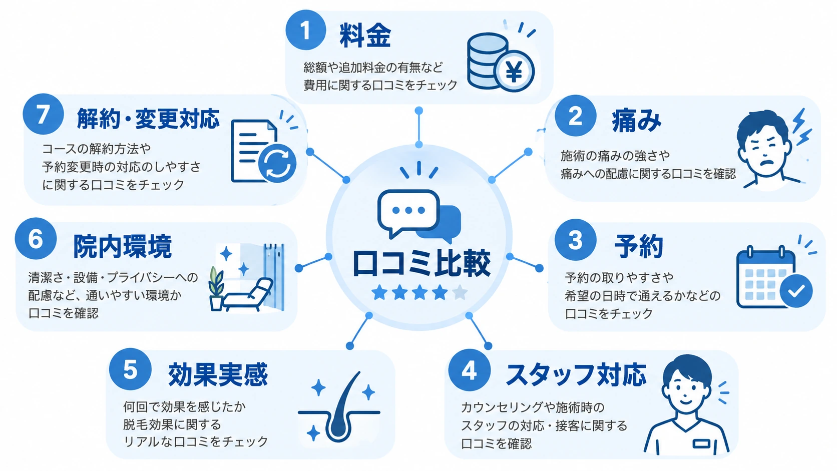 メンズ脱毛の口コミを事実と感想に分ける図