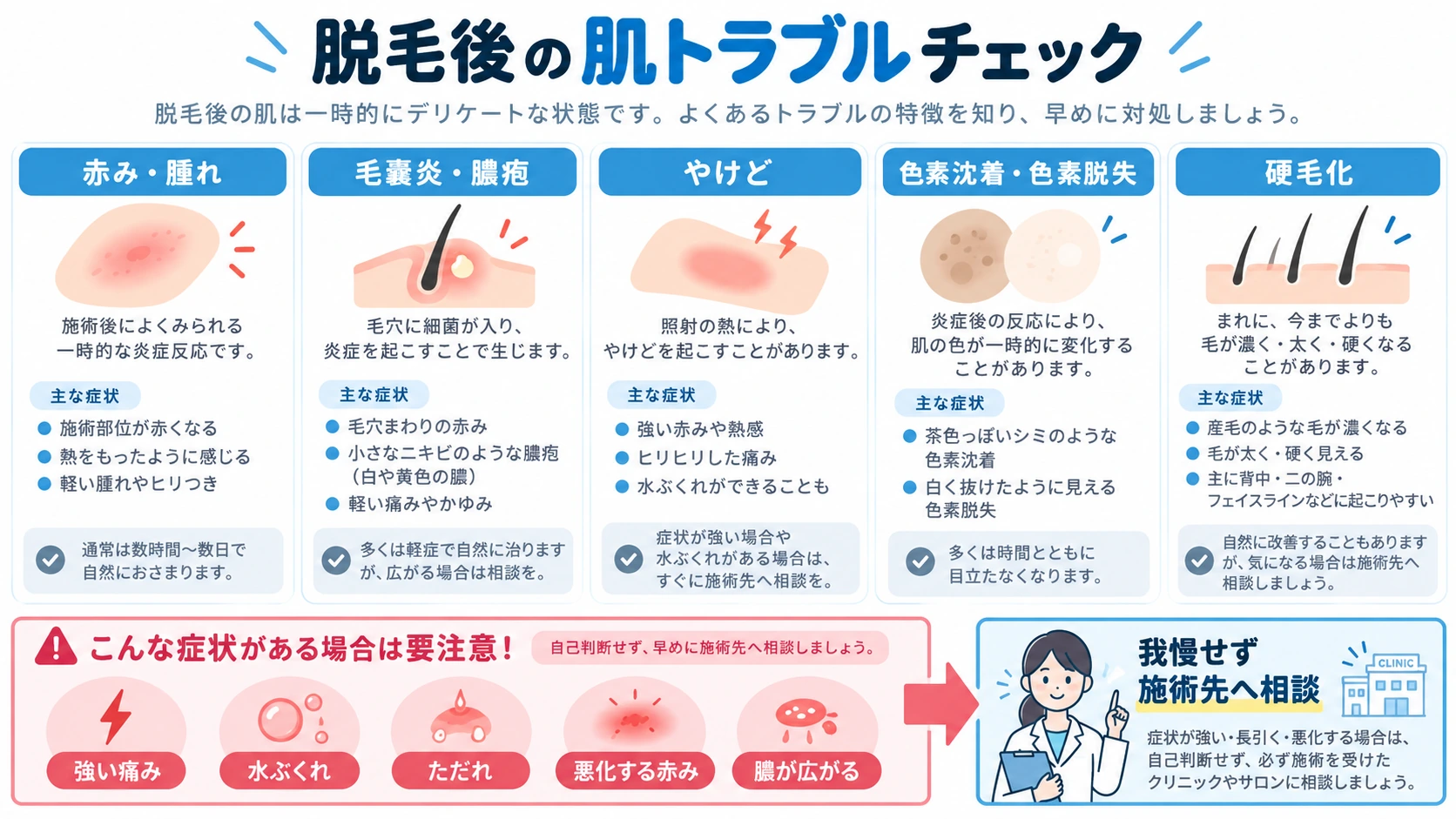 メンズ脱毛後に起こりうる肌トラブルと相談目安の図