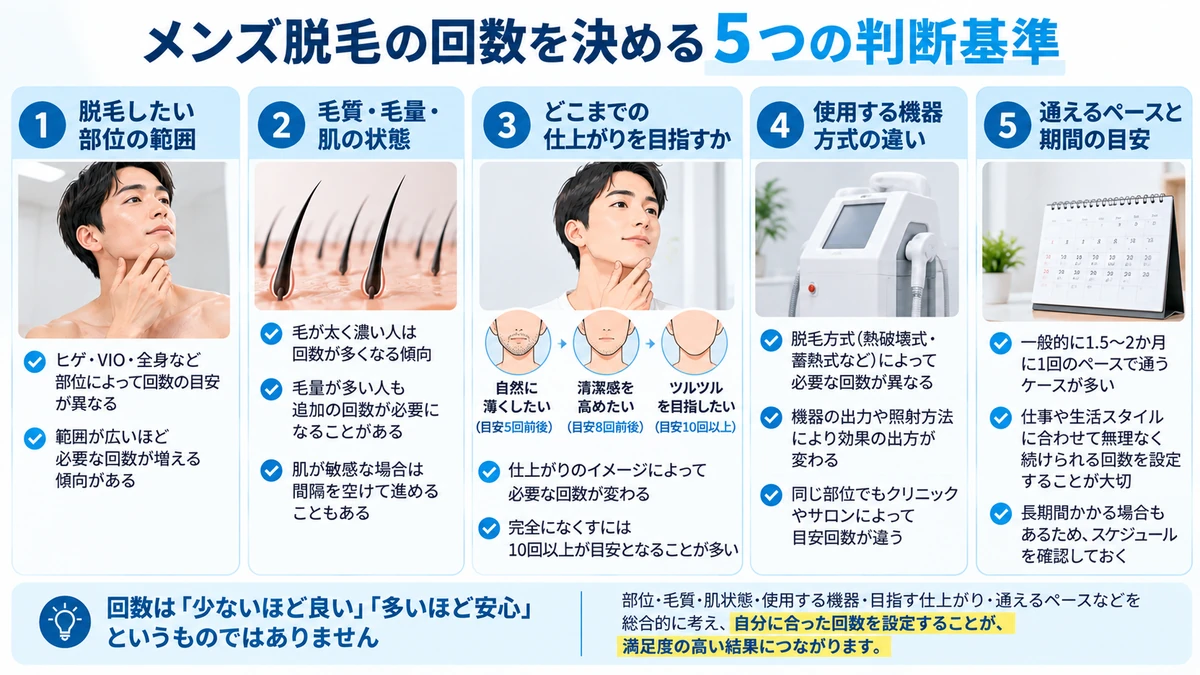 メンズ脱毛の回数を決める5つの判断基準をまとめたチェックリスト