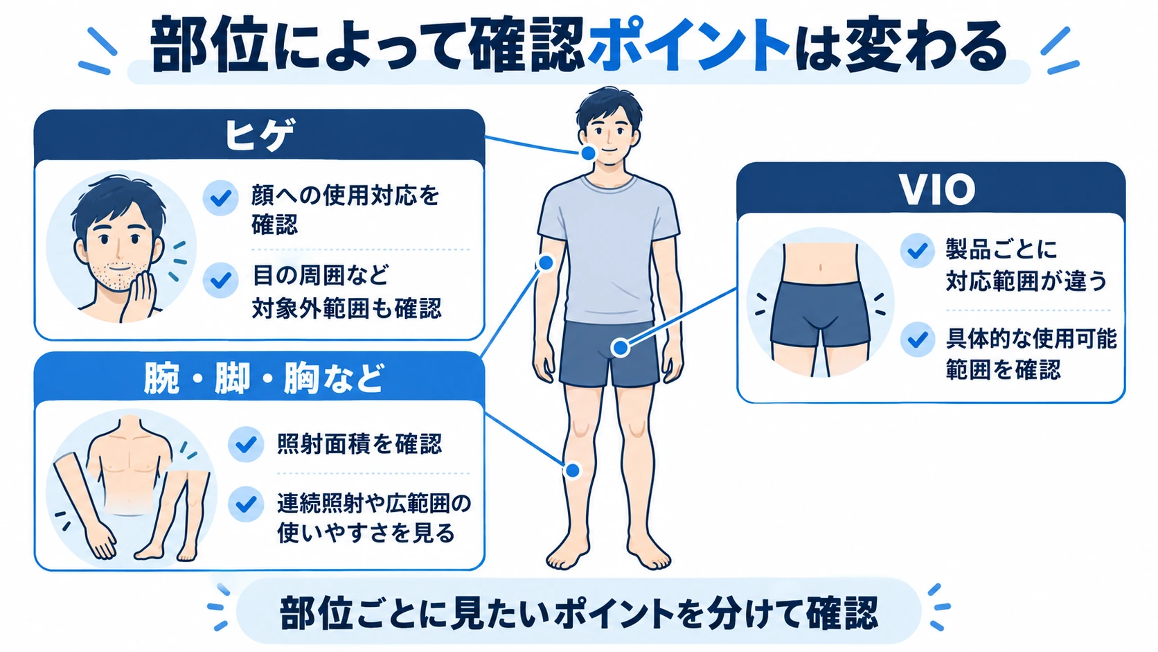 ヒゲと体毛とVIOで家庭用脱毛器の確認ポイントが異なることを示した図解