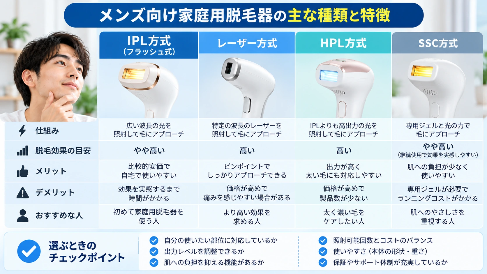 メンズ向け家庭用脱毛器の主な方式と特徴を比較した図解