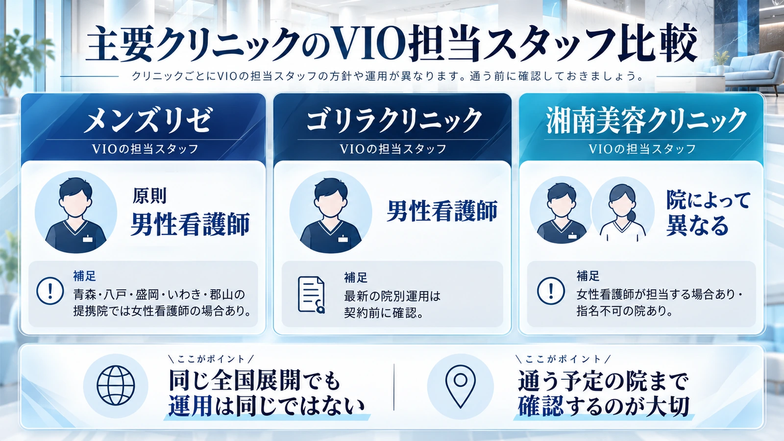 メンズリゼ・ゴリラクリニック・湘南美容クリニックのVIO担当方針を比較した図解