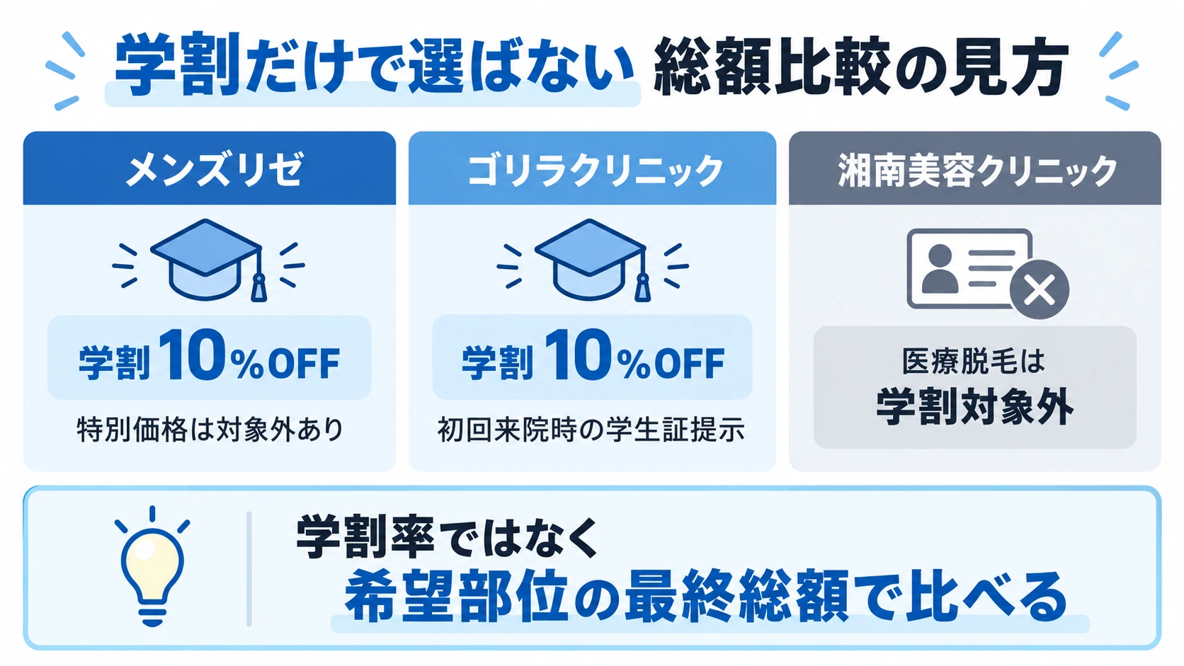 学生向けメンズ脱毛の学割と総額を比較する図